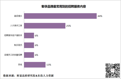《2013中国奢侈品行业人力资源报告》发布