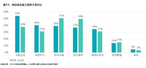 德勤2019中国连锁零售业人才供需及新职业发展研究报告