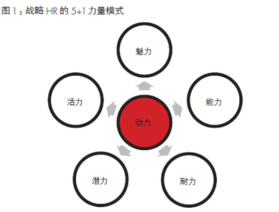 战略HR的新5+1=1能力模型-中国服装经理人《CHO-HR》专刊-国内首份纺织服装行业人力资源管理电子期刊